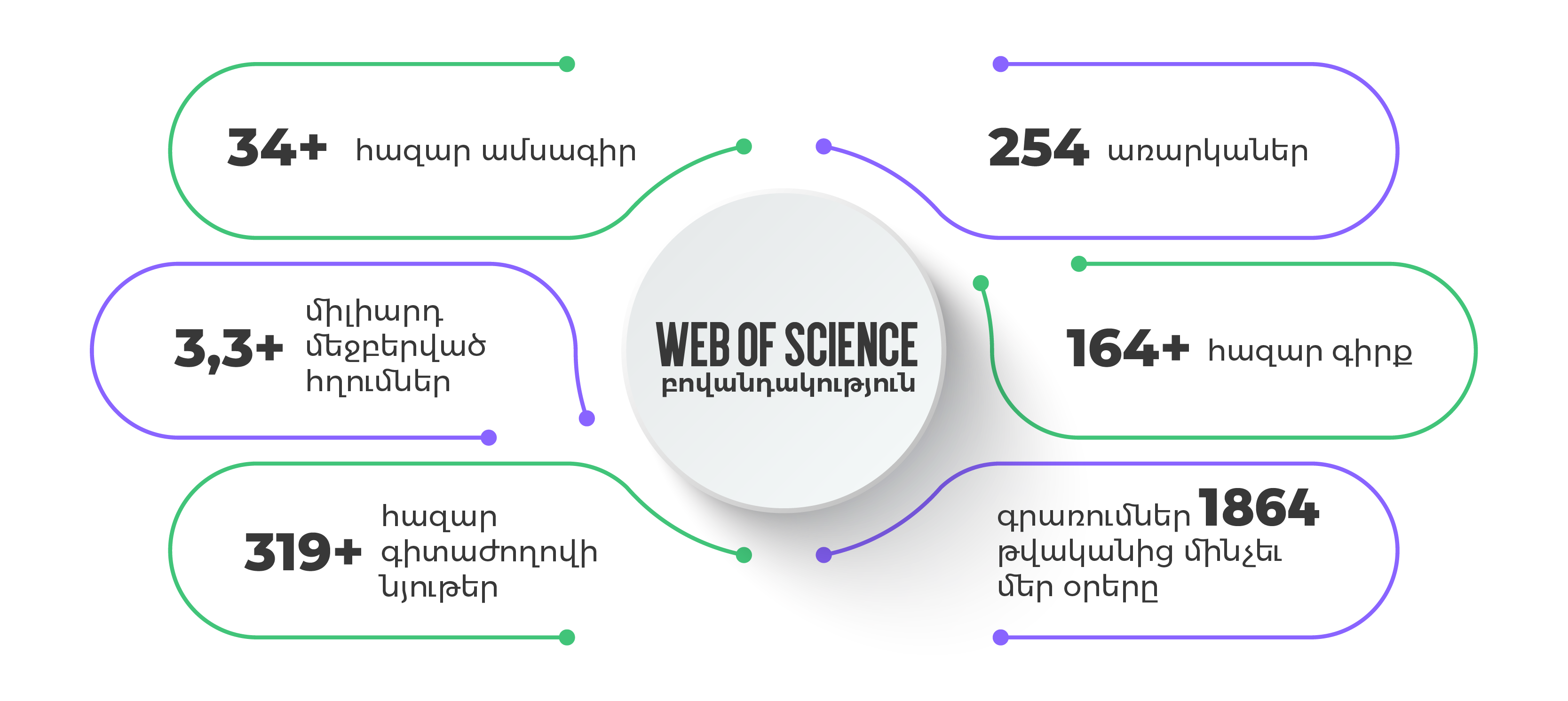 Web of Science-ի բովանդակությունը