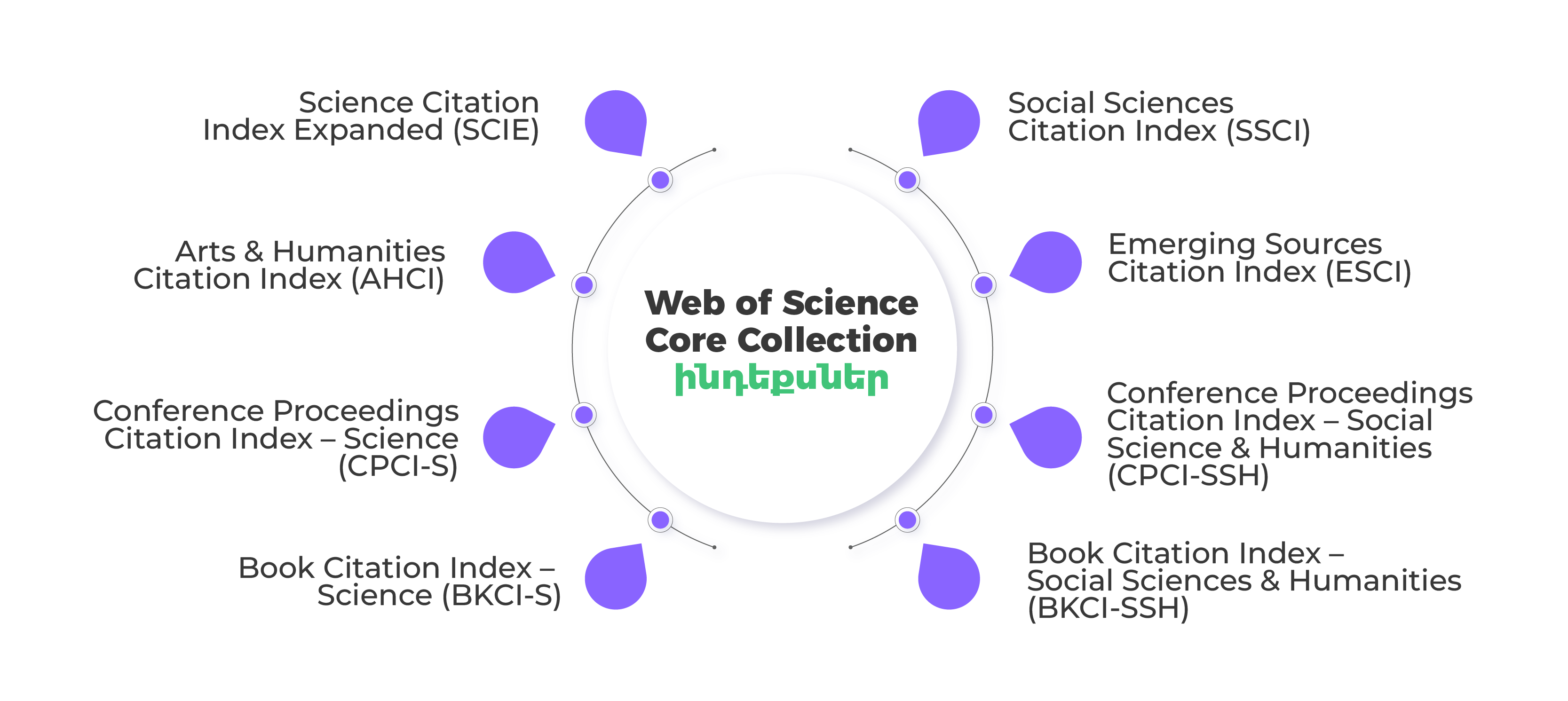 Web of Science Core Collection-ի ինդեքսները