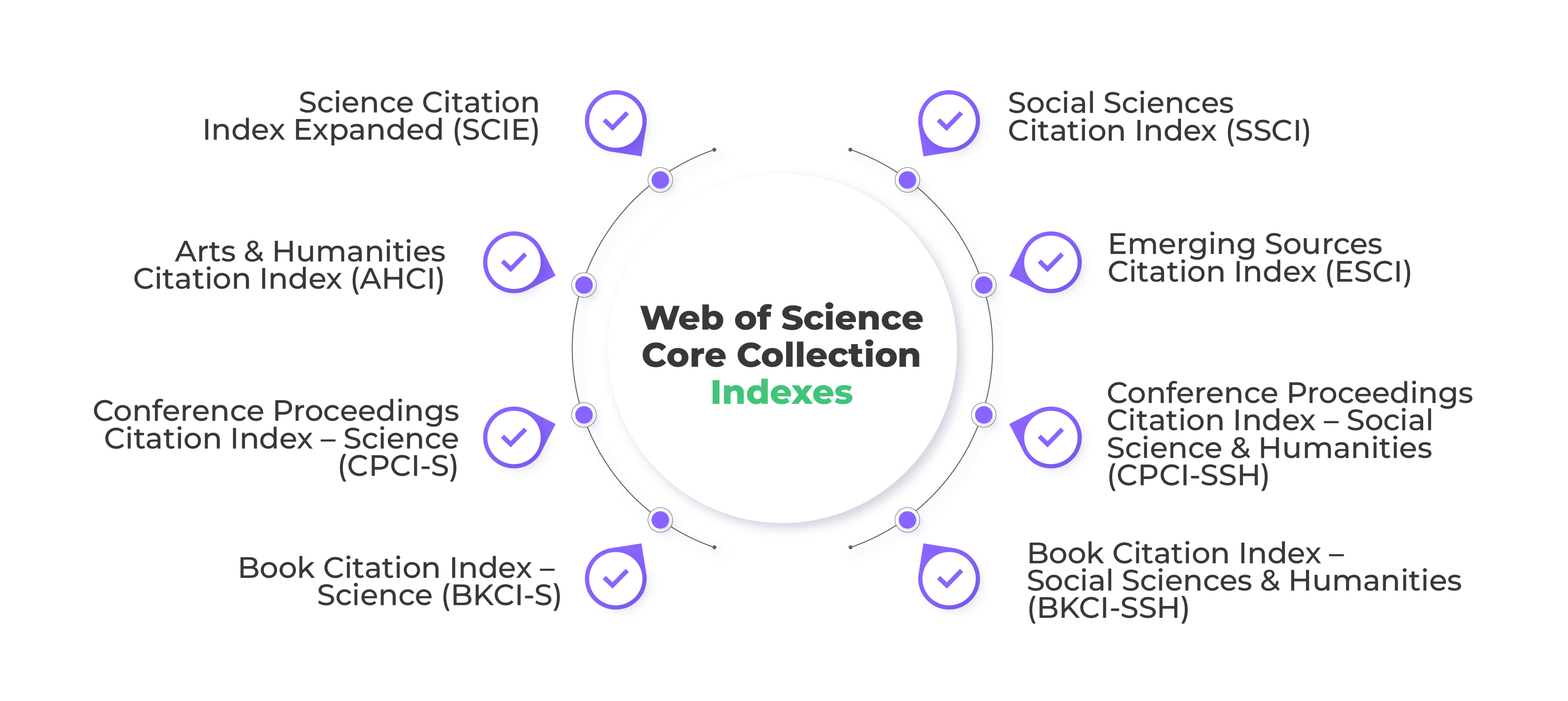 Indexes of the Web of Science Core Collection