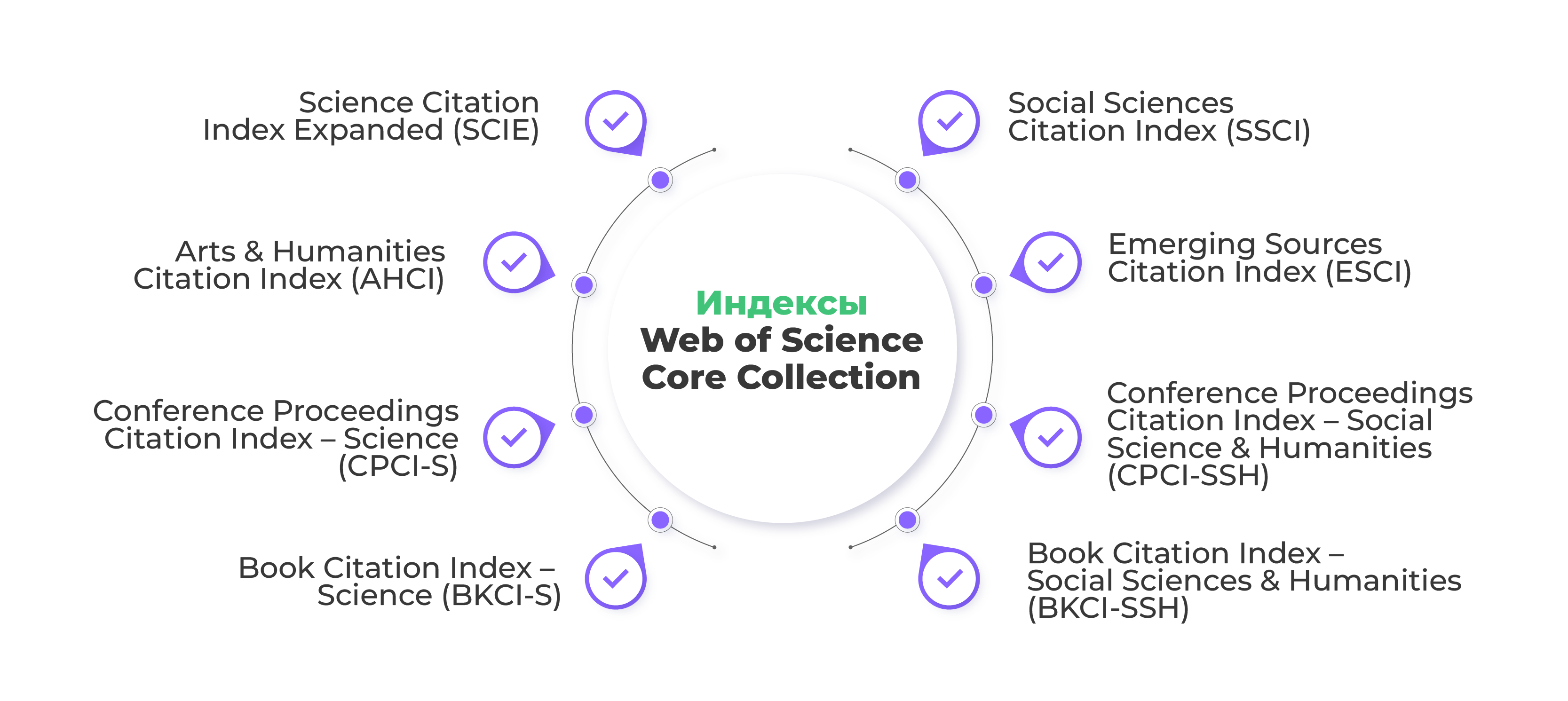 Индексы Web of Science Core Collection